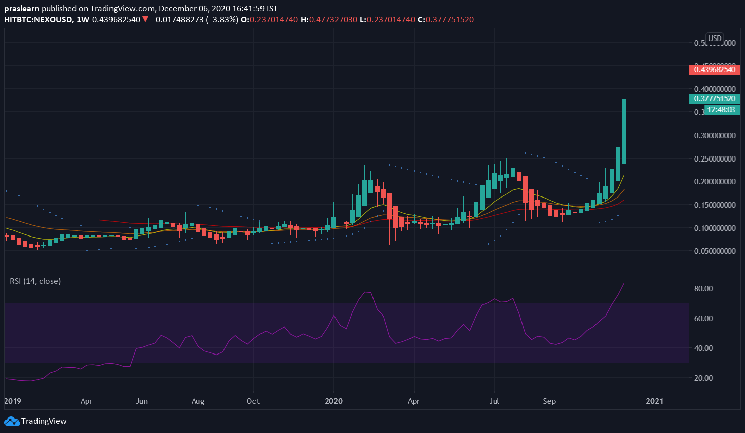 NEXO/USD Weekly Chart: TradingView