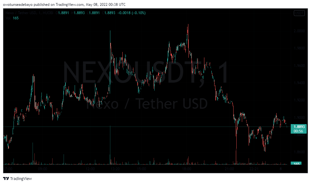 NEXO/USDT 1-DAY TRADING CHART - TradingView