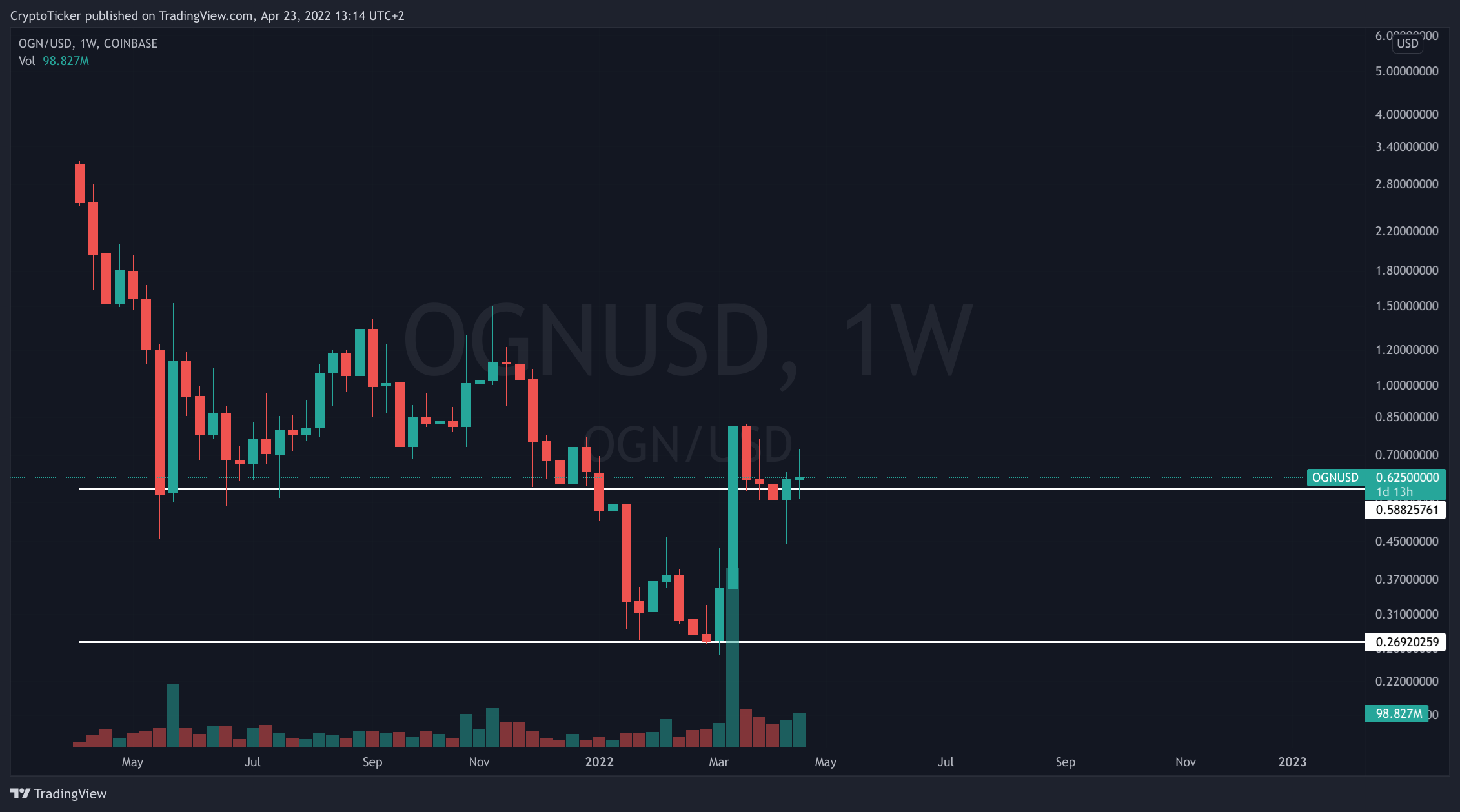 OGN/USD 1-week chart 