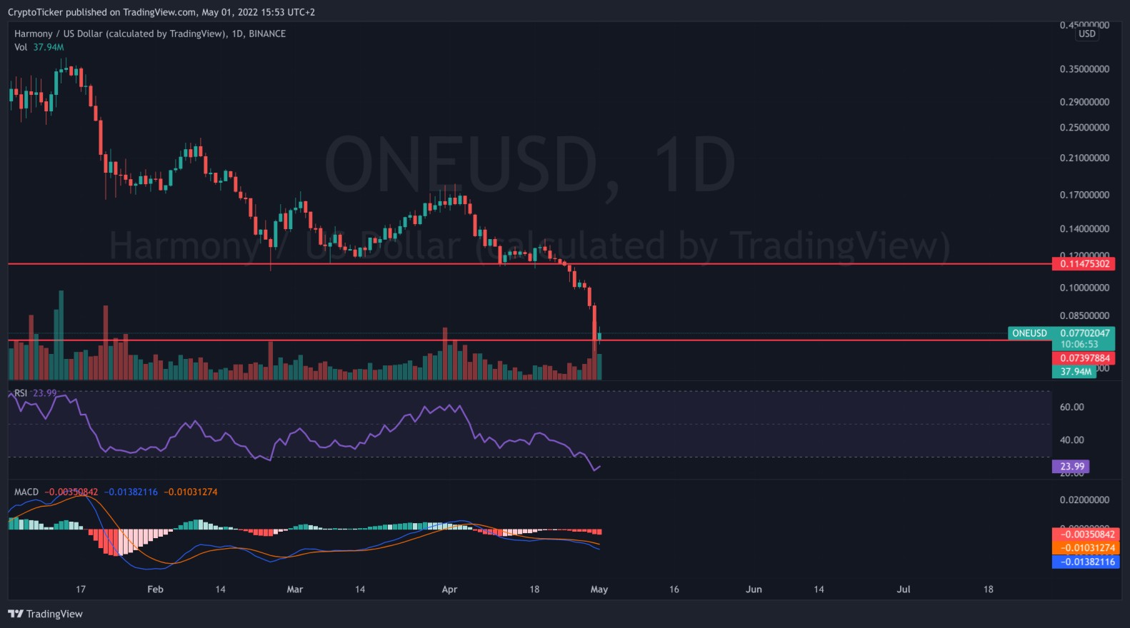 ONE/USDT 1-DAY TRADING CHART