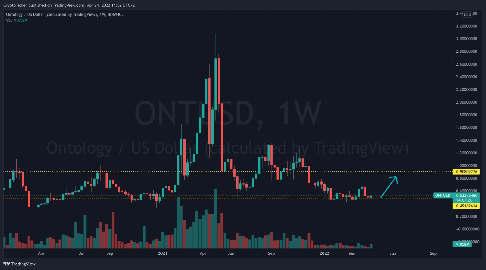 ONT/USD 1-week chart