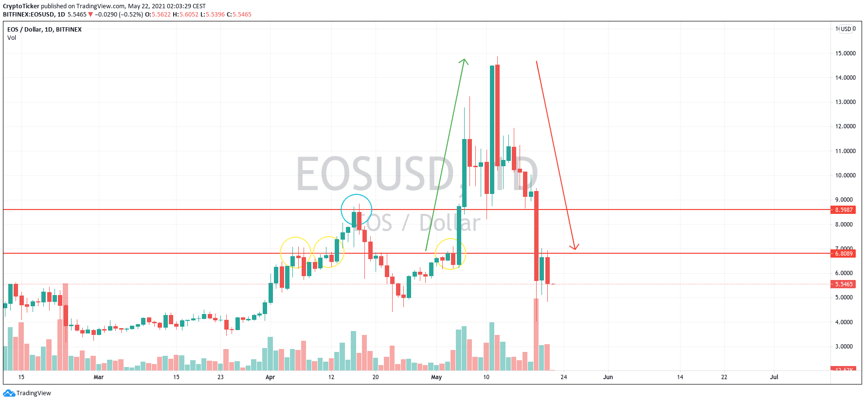 crypto losers: EOS/USD 1-day chart showing the rise and the fall of EOS 