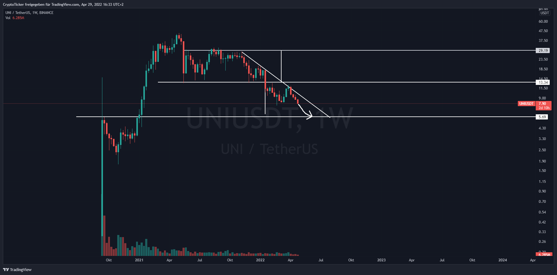 UNI/USDT 1-week chart showing Uniswap crypto downtrend