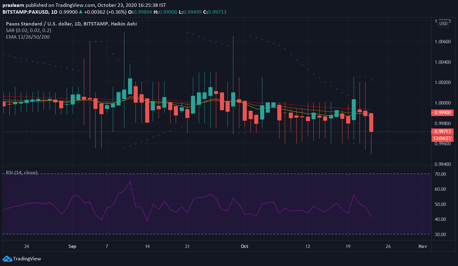 Top 5 Stablecoins: PAX/USD Daily Chart: Tradingview