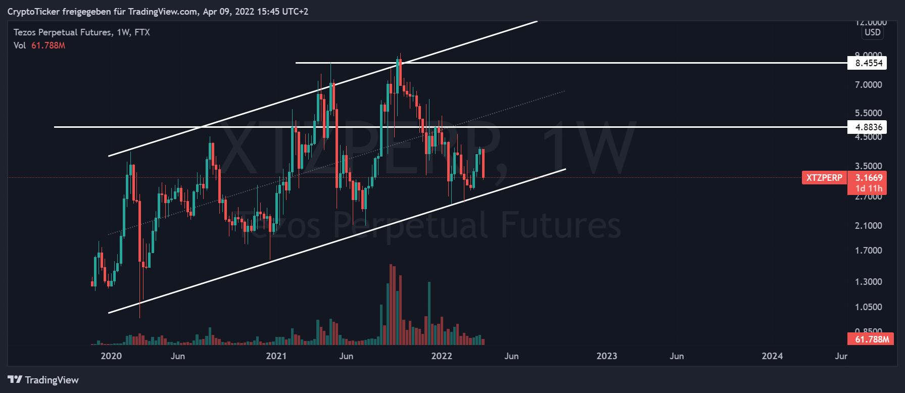 XTZ/USD 1-week chart showing the uptrend channel of Tezos price prediction