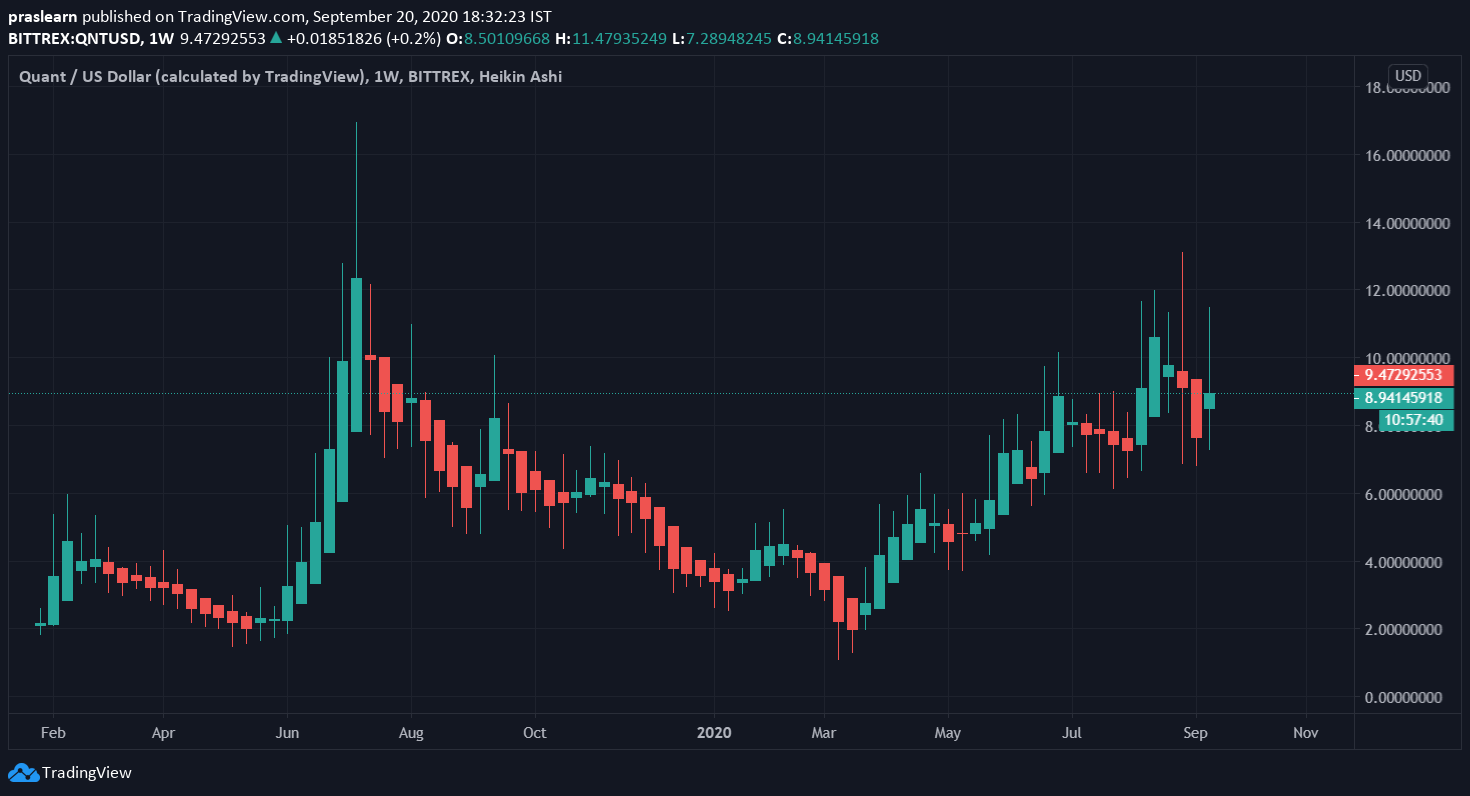 Top 5 Cryptocurrencies: QNT/USD Weekly Chart