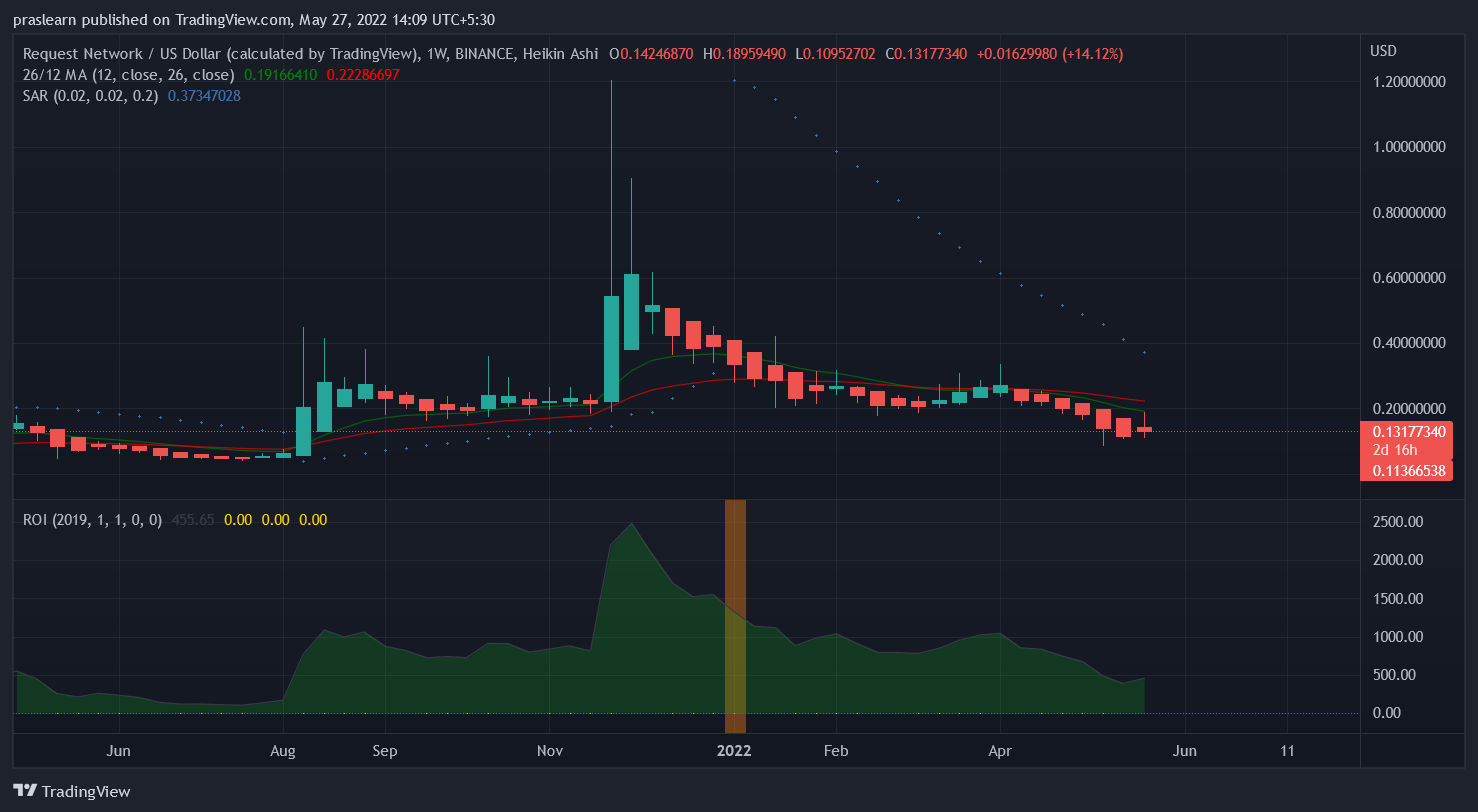 REQ Token: REQ/USD Weekly chart – TradingView