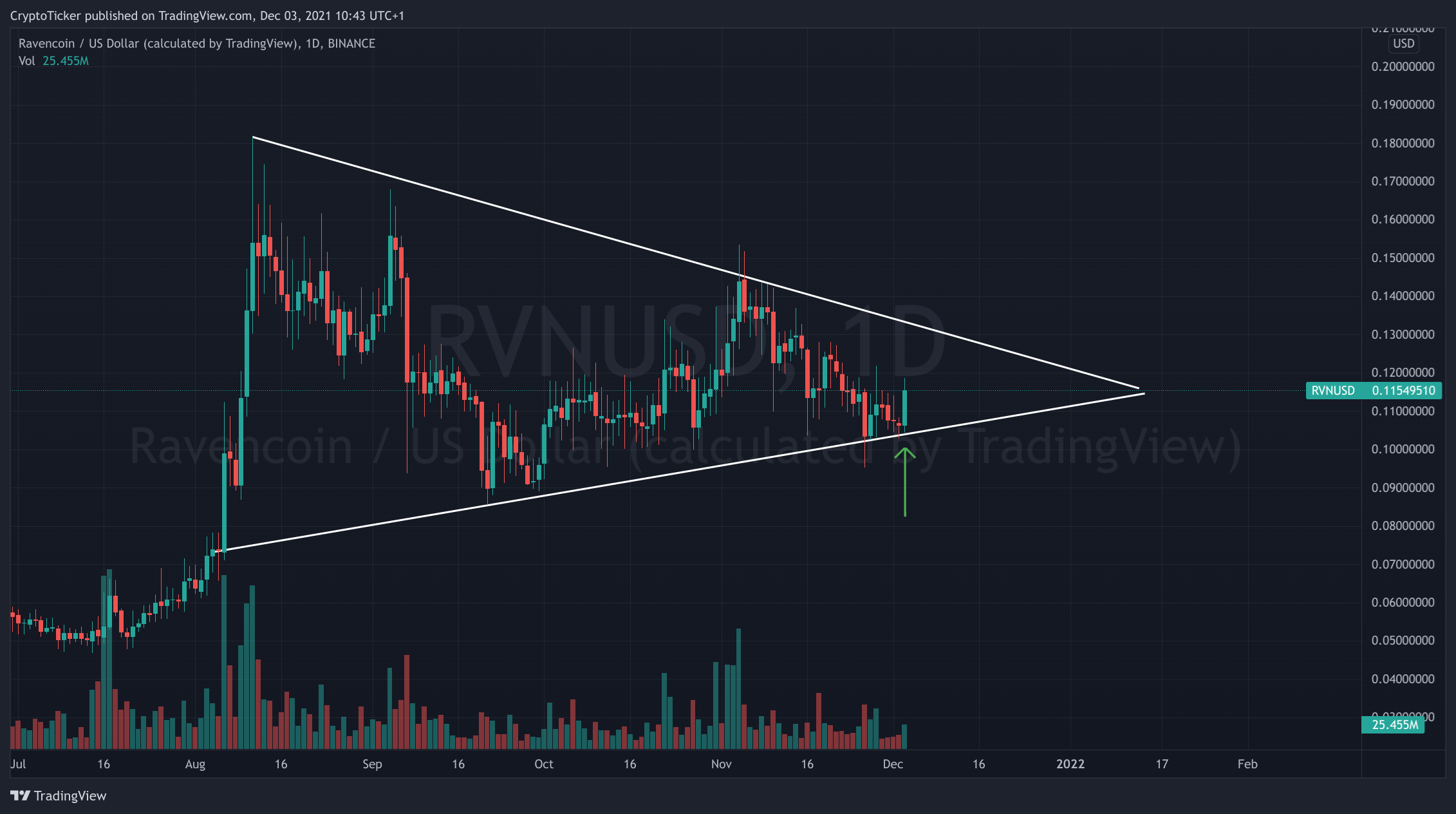 RVN/USD 1-day chart showing RVN's technical formation. Buy RVN?