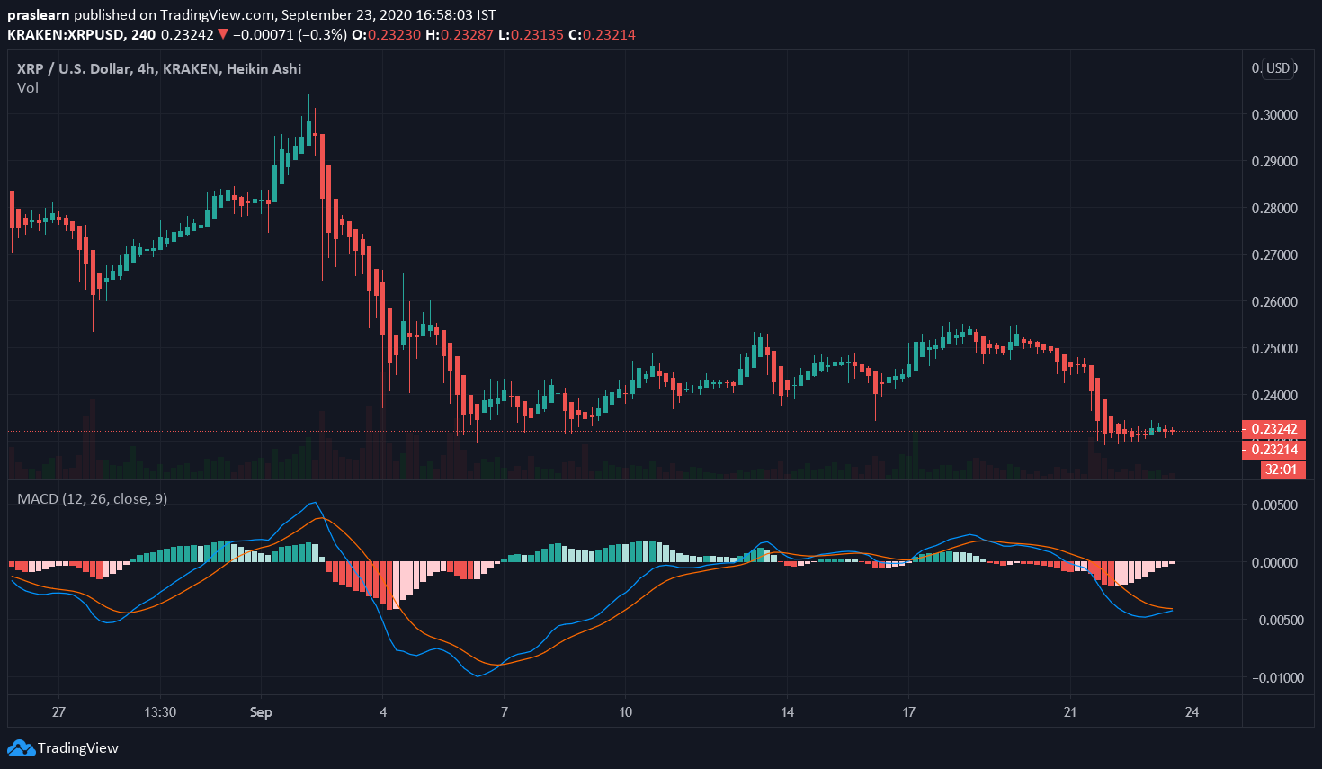 XRP/USD 4 H Chart – Tradingview

