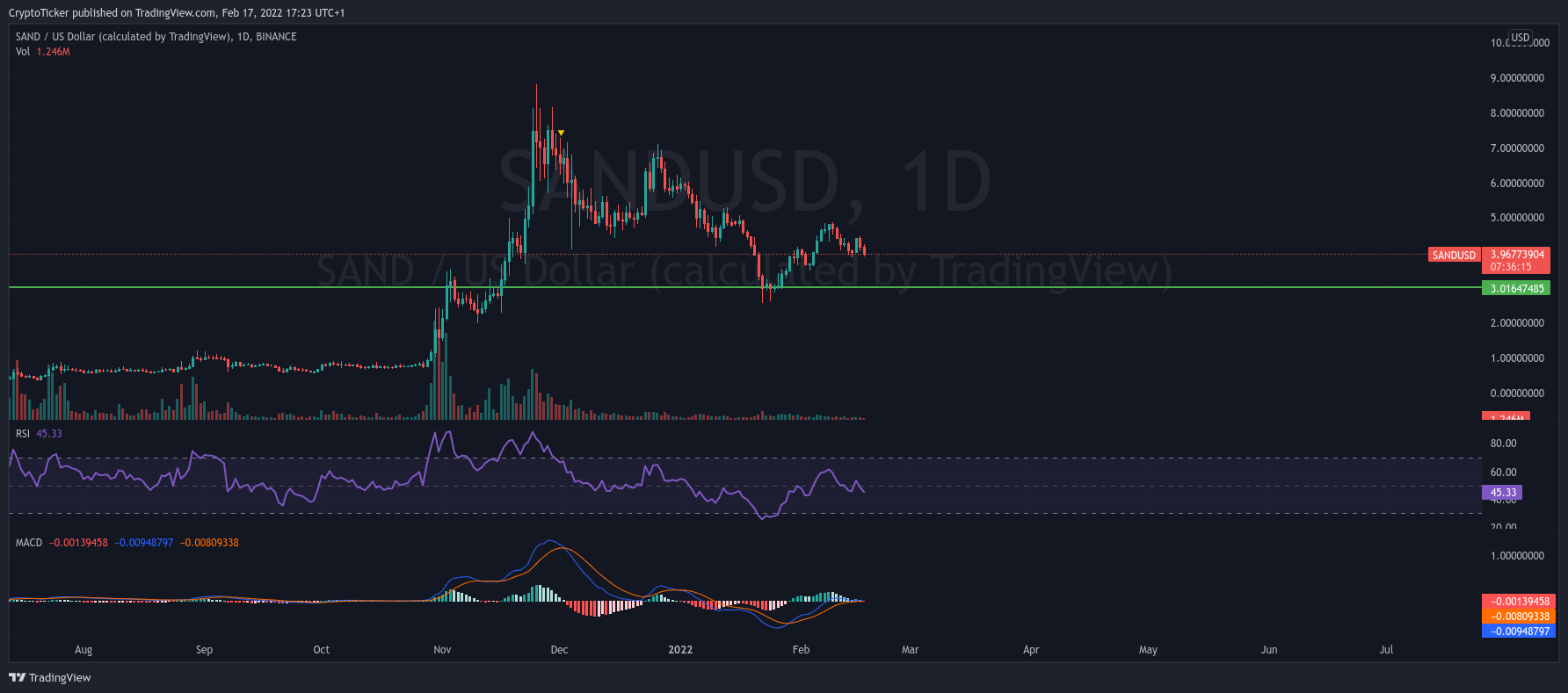 undervalued cryptos - SAND/USD 1-day chart showing the current SAND price