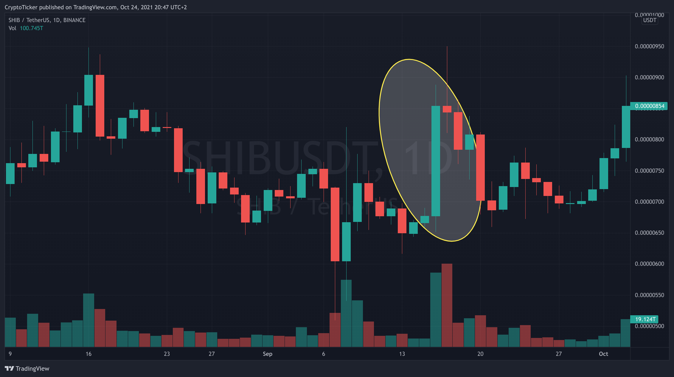 SHIB/USDT 1-day chart showing the Coinbase listing boom