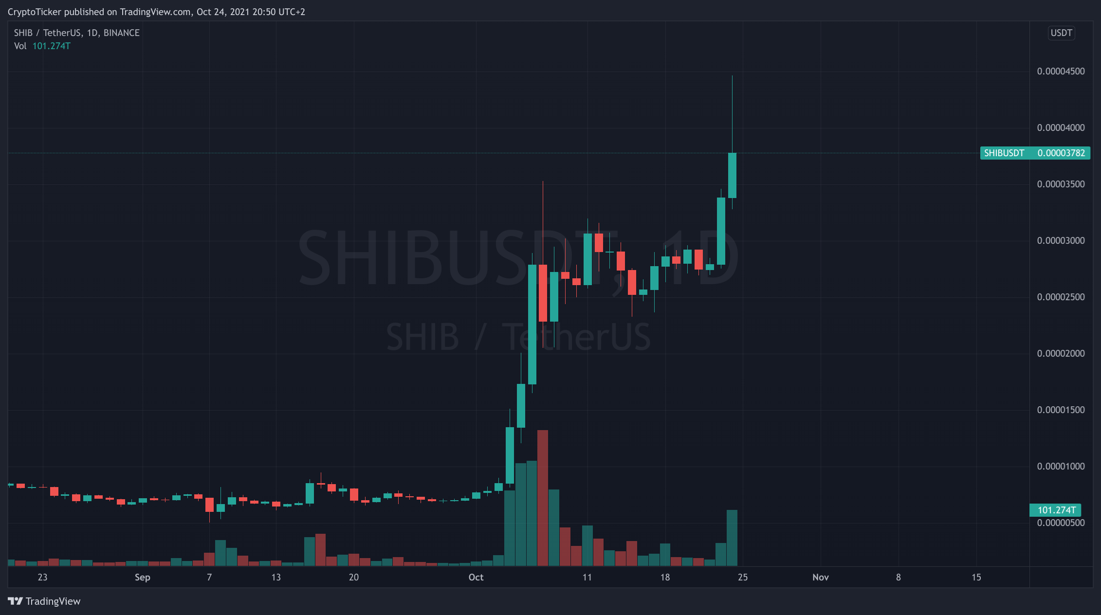 SHIB/USDT 1-day chart showing the current boom of SHIB