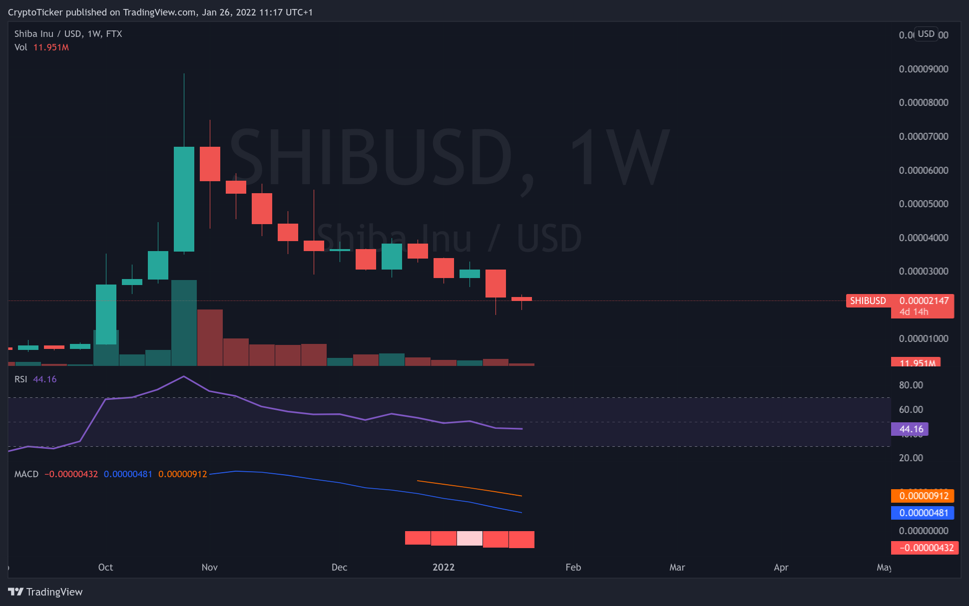 SHIB/USD 1-week chart