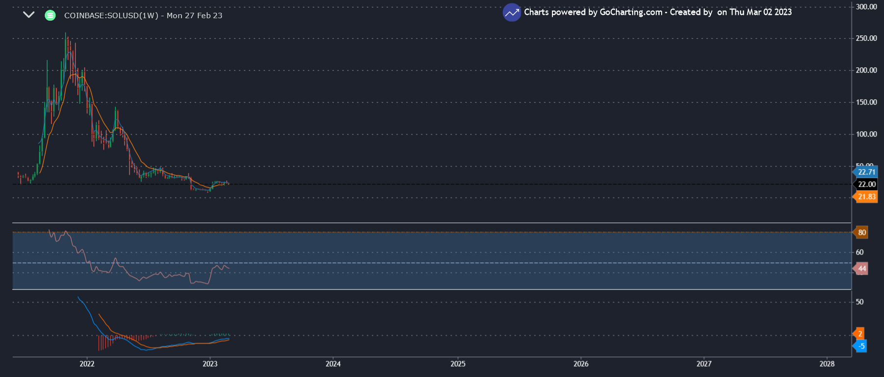 Quanto in alto può arrivare Solana: grafico settimanale SOL/USD che mostra il prezzo – GoCharting