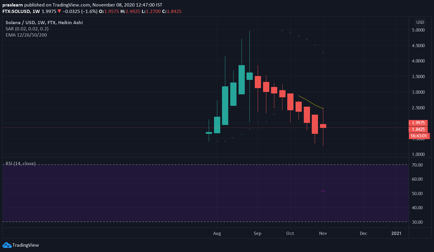 SOL/USD Weekly Chart: Tradingview