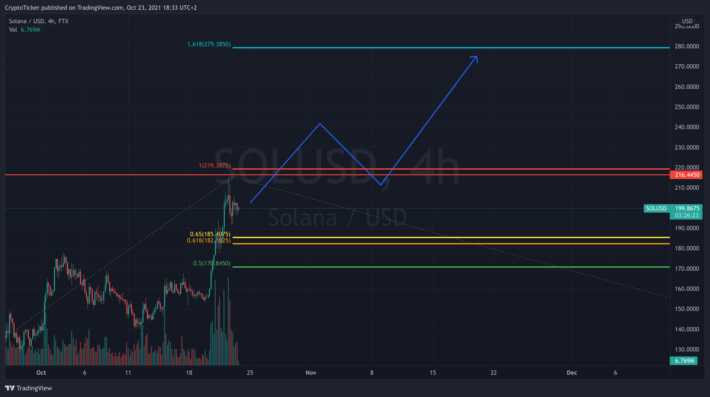 SOL/USD 4-hours chart showing a potential ATH reach for Solana Price