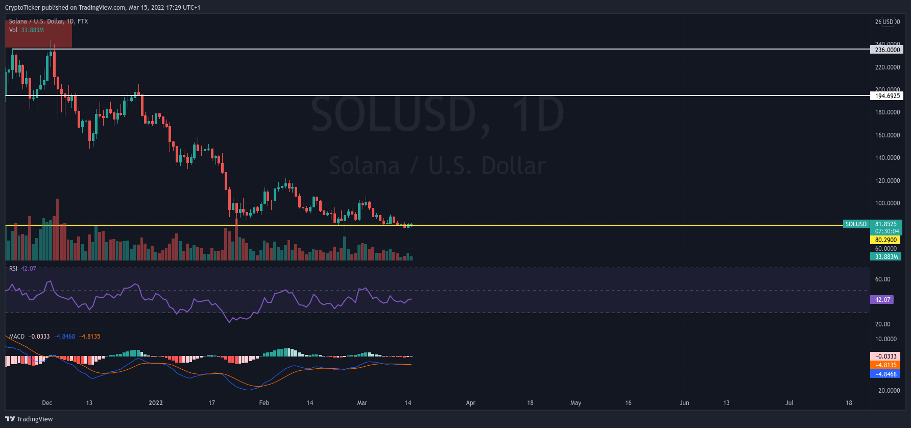 SOL/USD 1-day chart showing Solana token prices