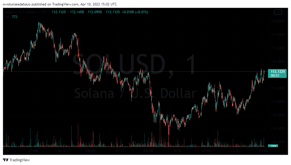 SOL/USD 1-DAY CHART - TradingView