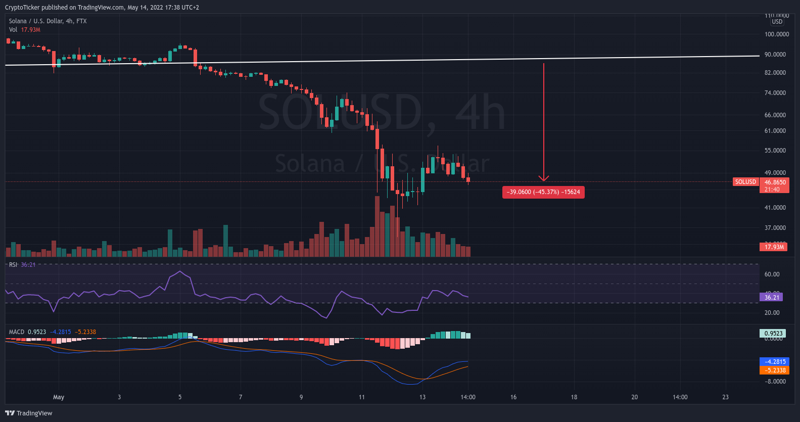 SOL/USD 4-hours chart showing the crash of Solana