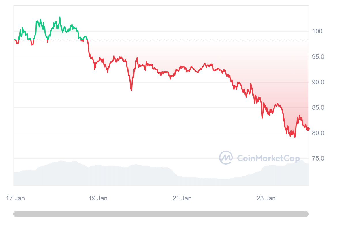 This image has an empty alt attribute; its file name is SOL_7D_graph_coinmarketcap-1-1.png