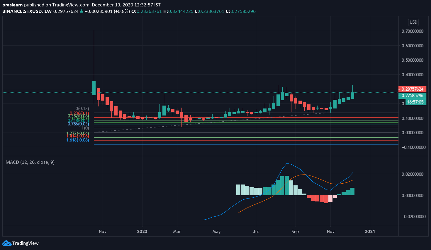 STX/USD Weekly Chart – TradingView