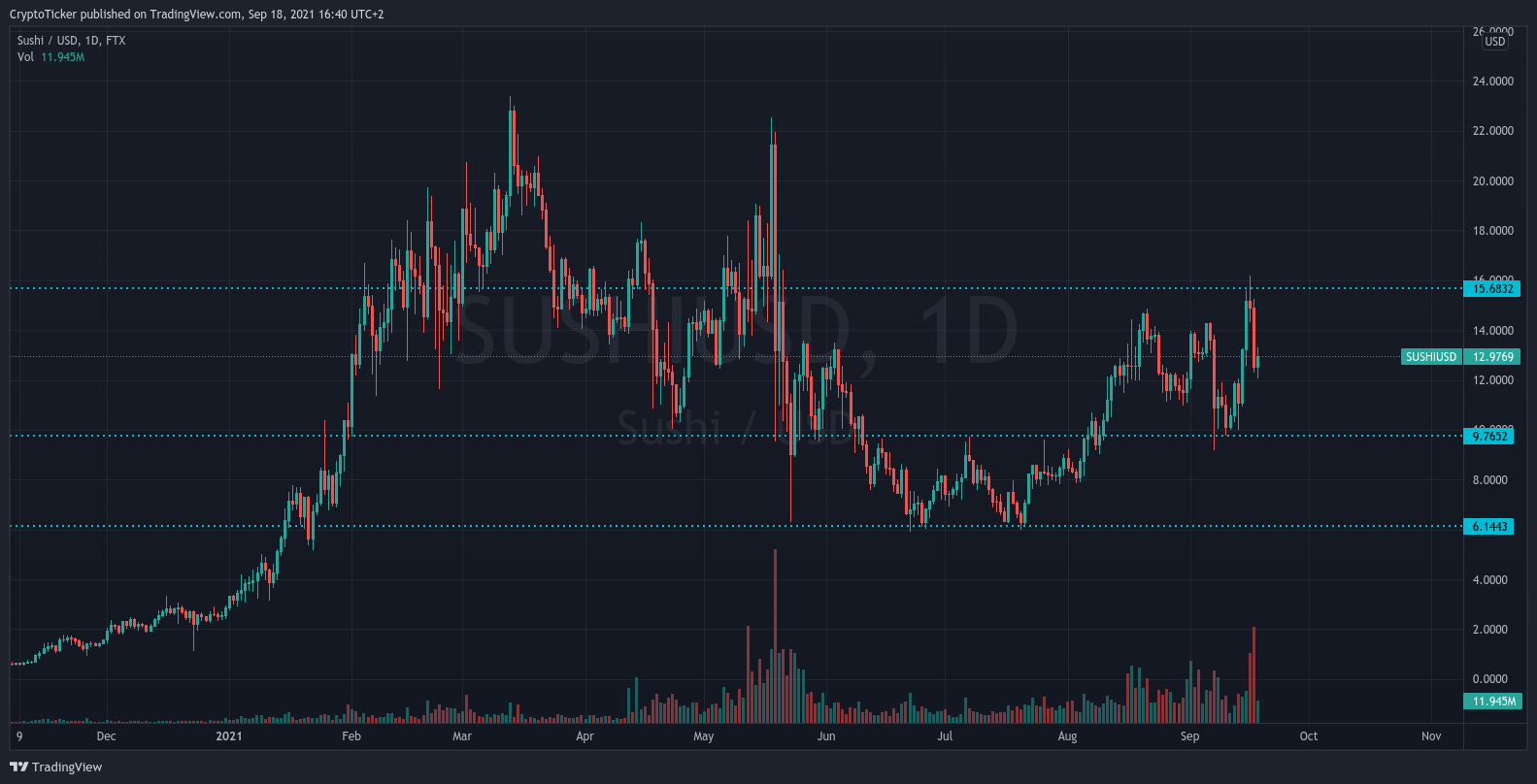 SUSHI/USD chart
