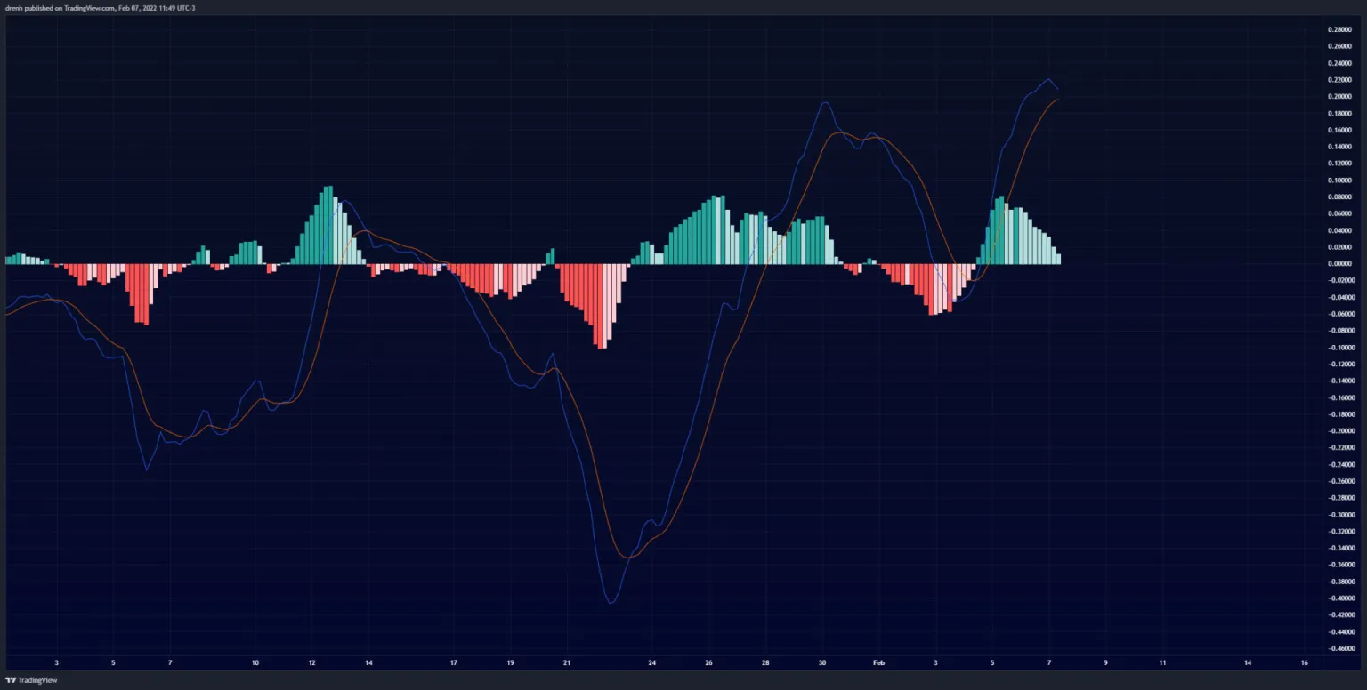 Sand Token MACD chart showing that the token might drop further if lines intersect at the time of a cross over.