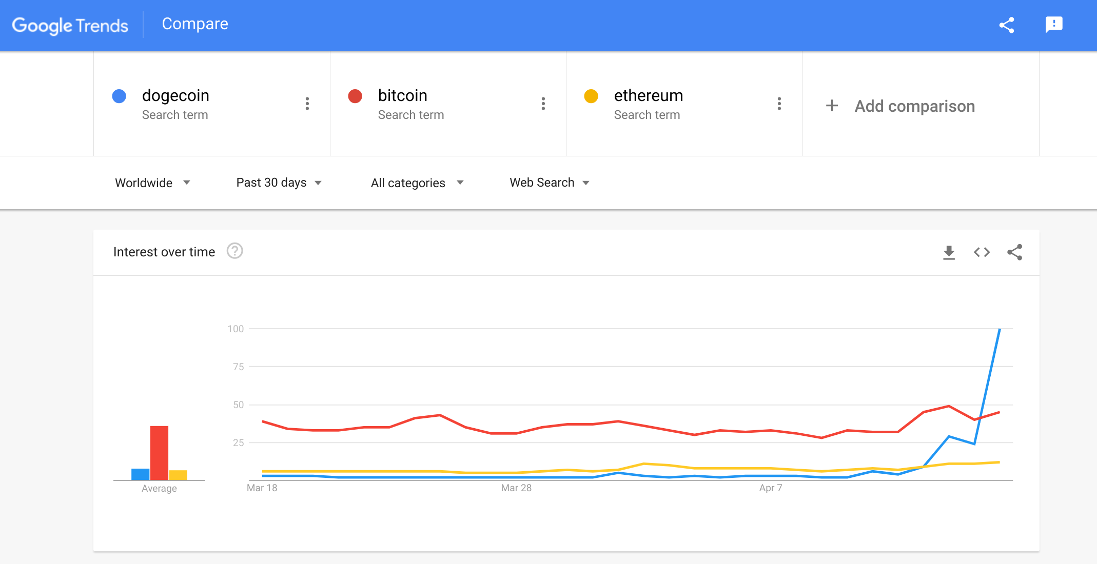 Google trends showing search trends of Dogecoin, Bitcoin and Ethereum for the past 30 days