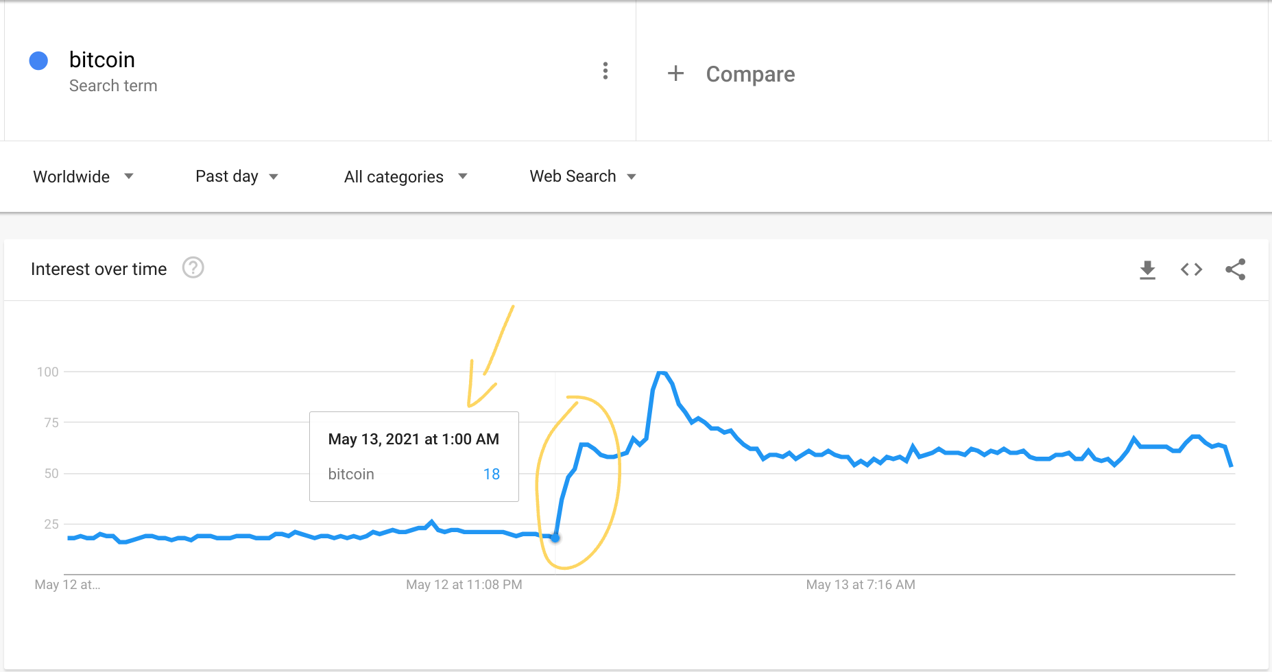 Showing increased searches on Bitcoin terms as soon as Elon made his Tweet