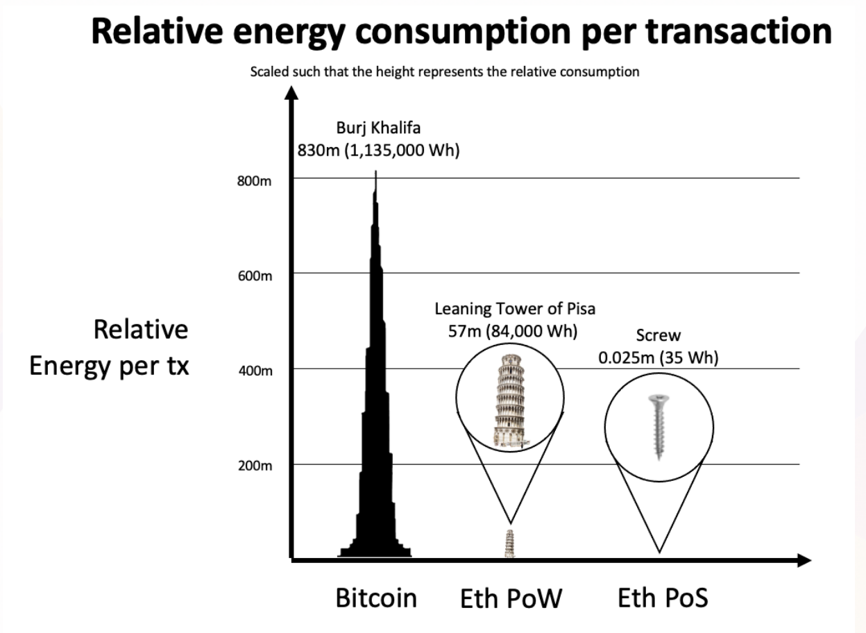 Relative Energy Consumption Per Transaction 