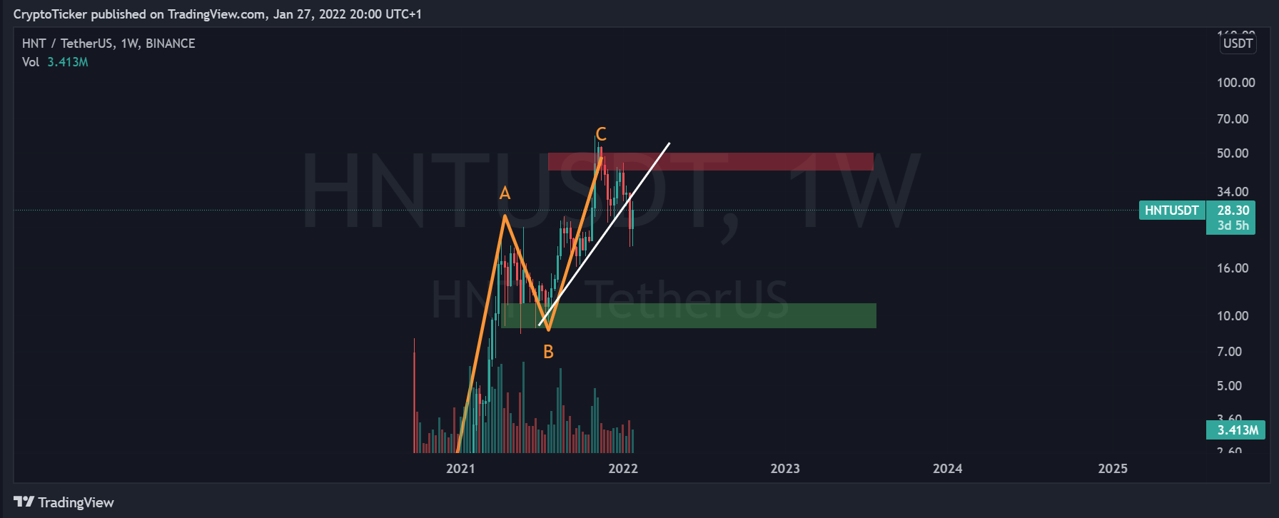 Helium price - HNT/USDT 1-week chart showing the uptrend break