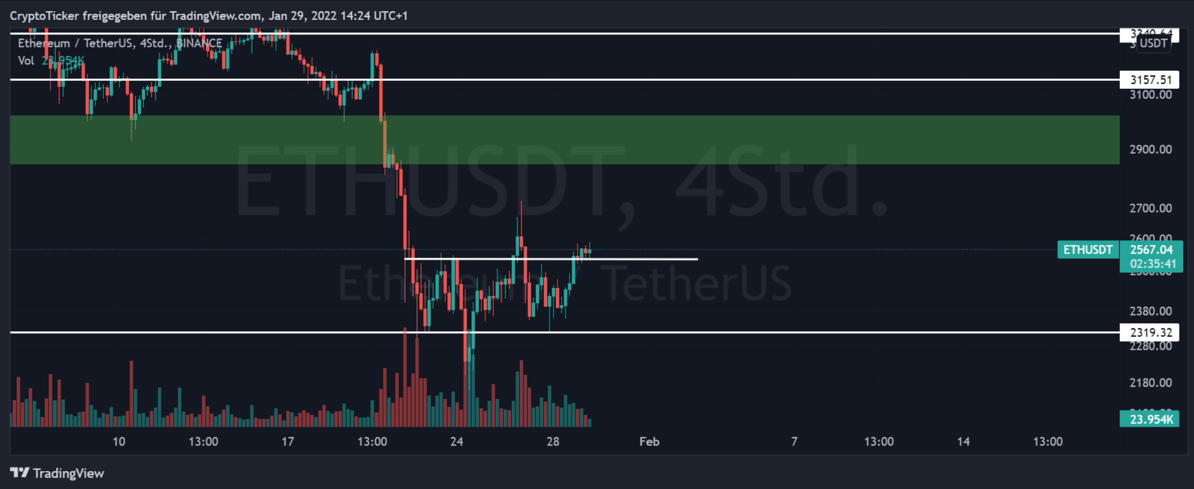 ETH/USDT 4-hours chart showing the upward breakout in Ethereum Price 