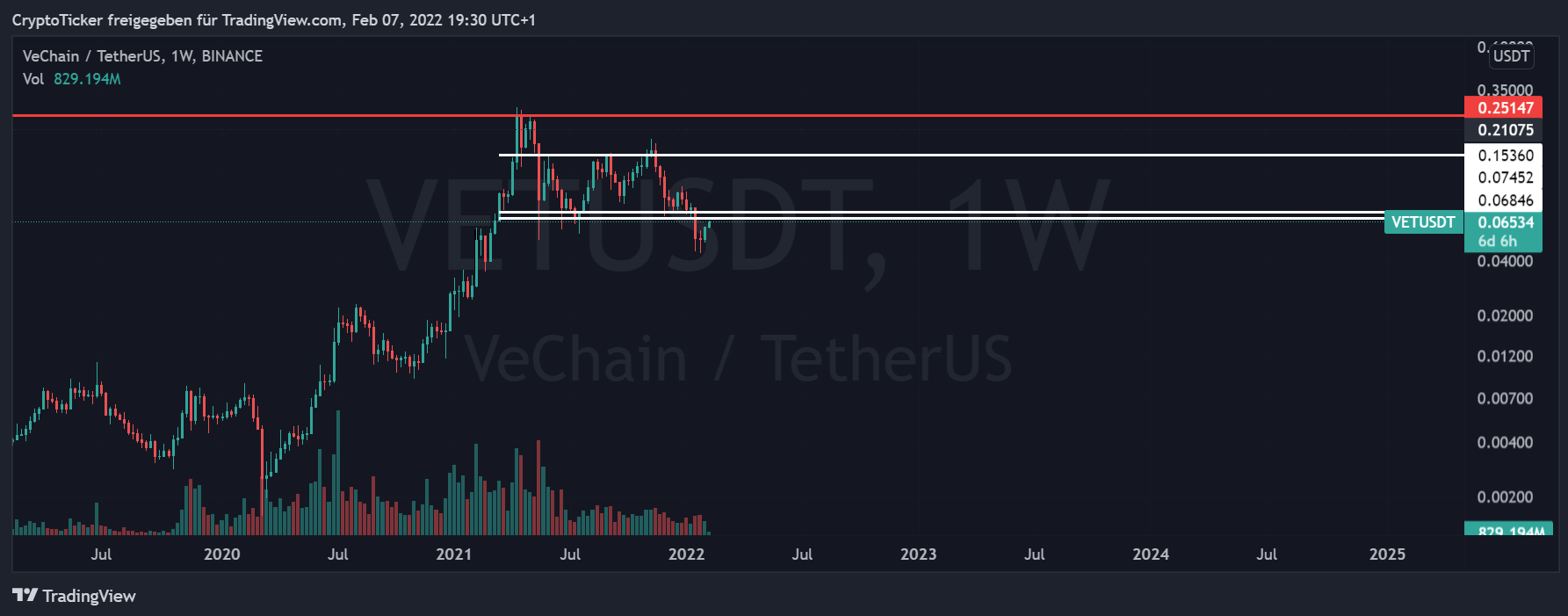 VET/USDT 1-week chart showing the broken support of VeChain price