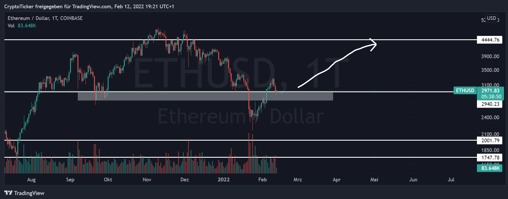 ETH/USD 1-day chart showing the strong support of Ether price prediction
