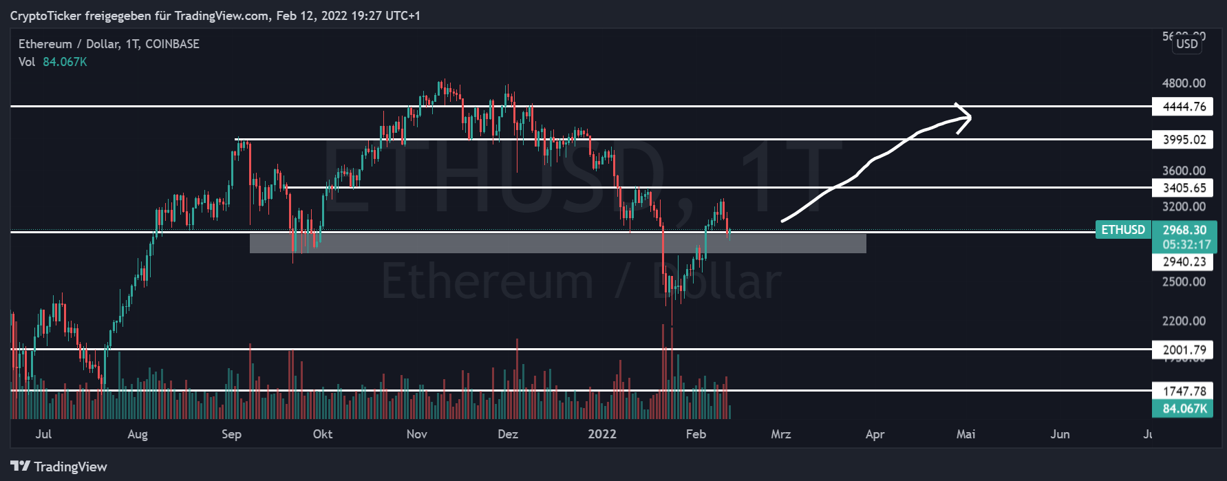 ETH/USD 1-day chart showing the different targets of ETH