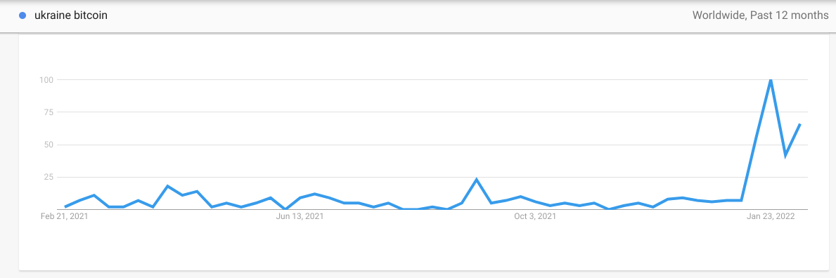 Trend of people searching for the Keyword "Ukrain Bitcoin" as a currency crisis