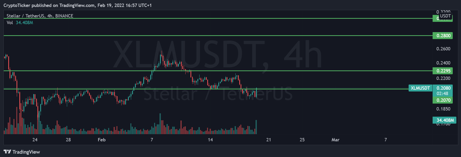 XLM/USDT 4-hours chart showing the resistance break of XLM price resistance