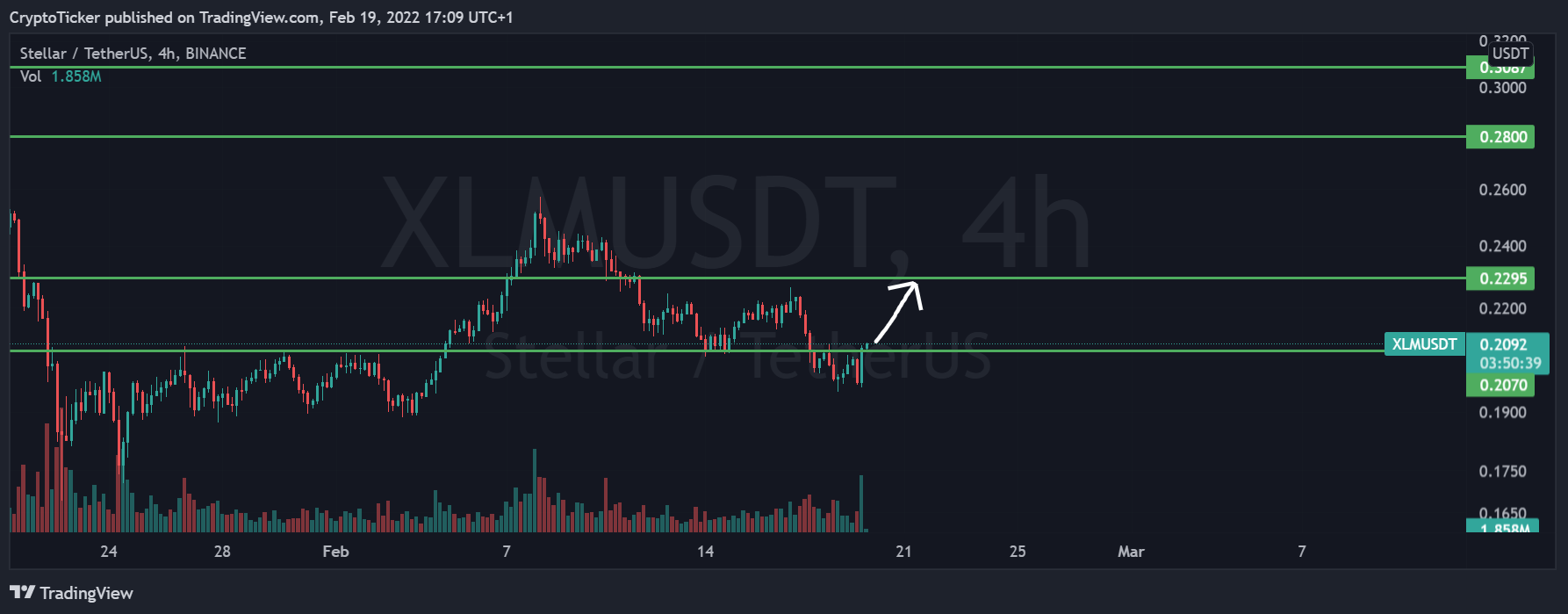 Stellar price: XLM/USDT 4-hours chart showing the potential uptrend of XLM