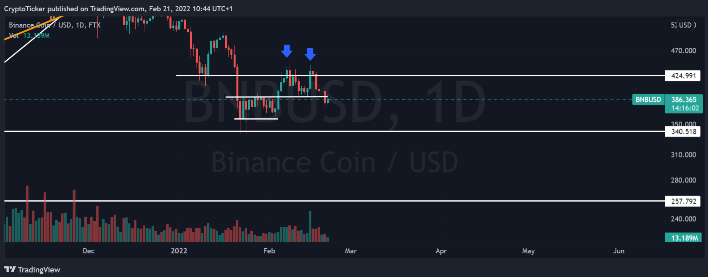 BNB/USD 1-day chart showing the resistance of BNB price