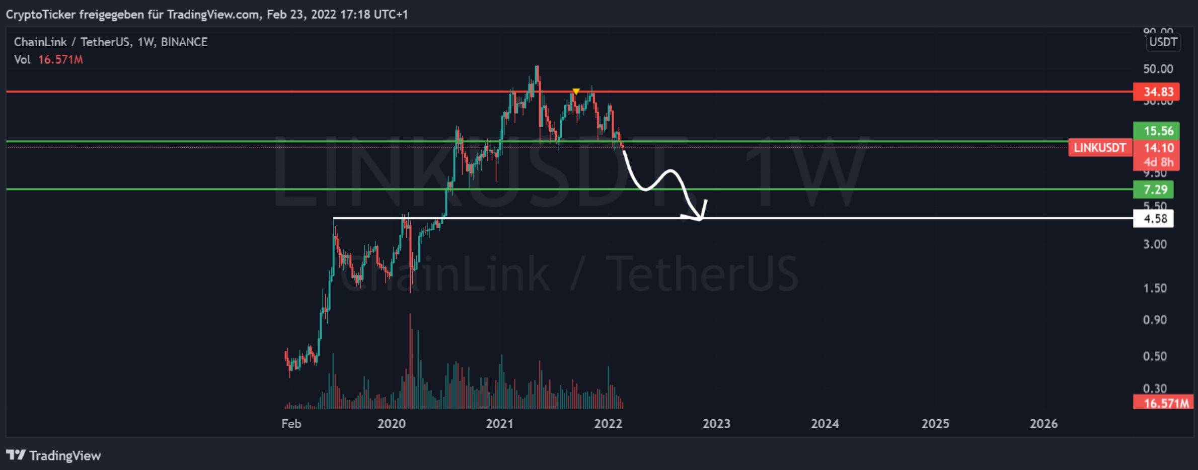 LINK/USDT 1-week chart showing the further potential low of LINK price