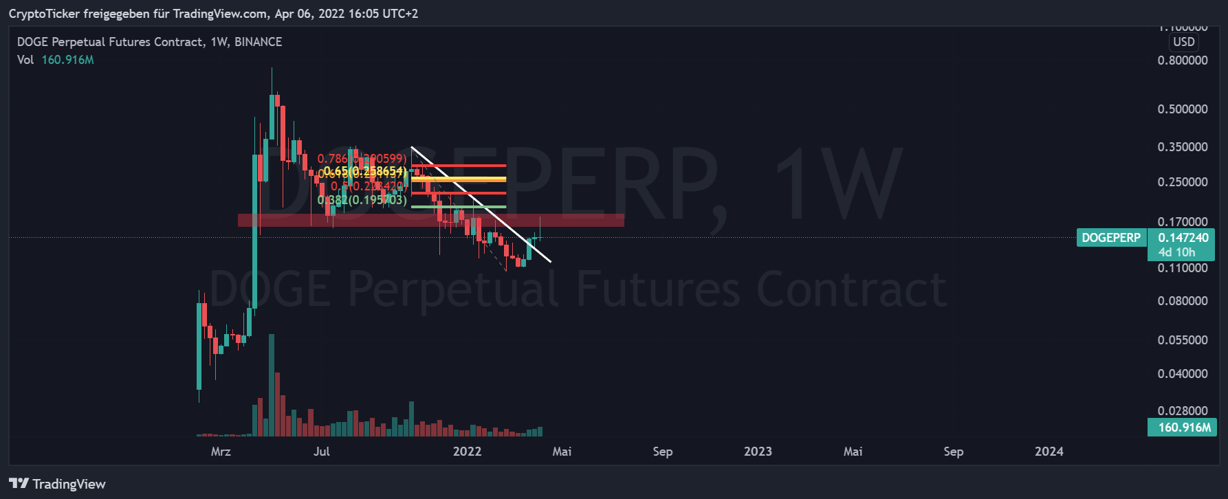 DOGE/PERP 1-week chart showing the Fib retracement of DOGE