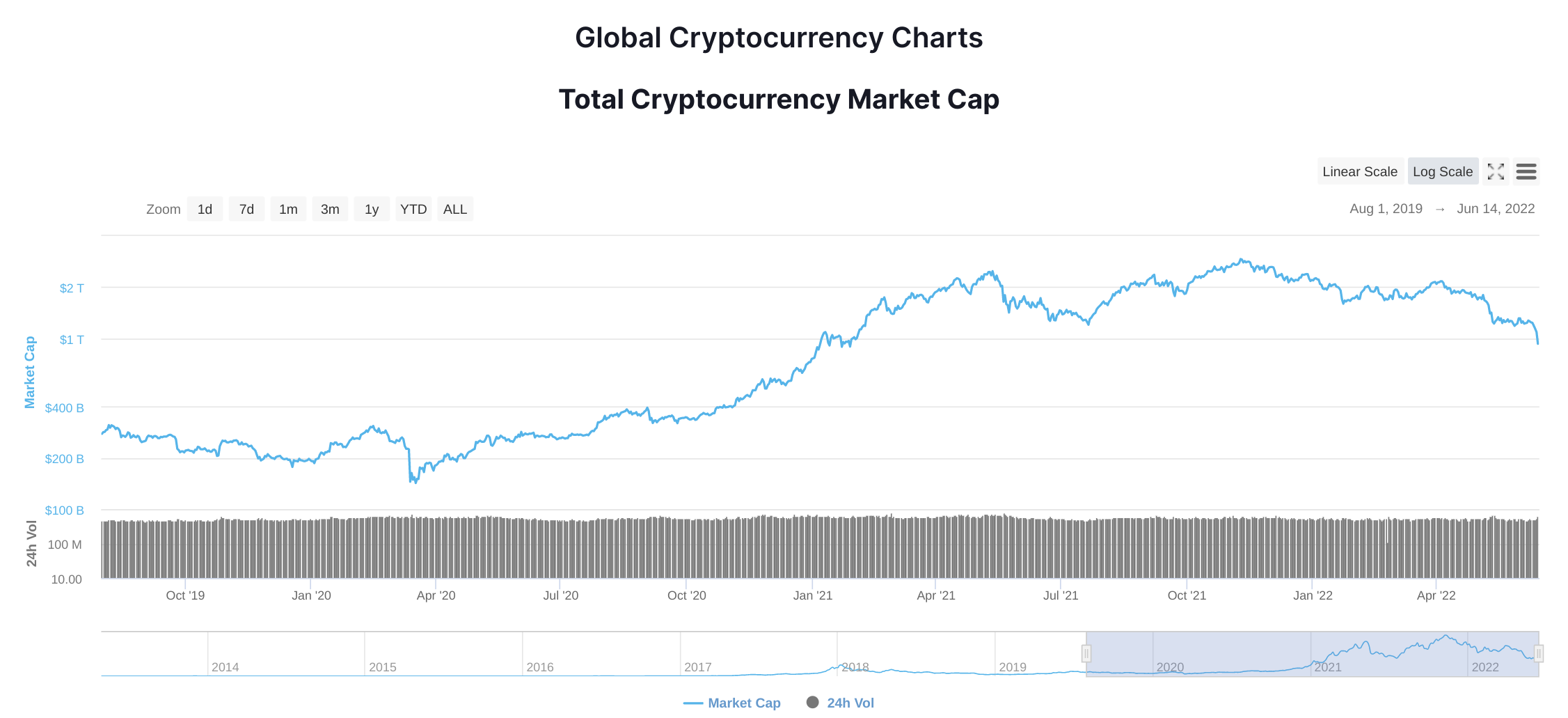 why is the crypto market crashing: Total Crypto market cap