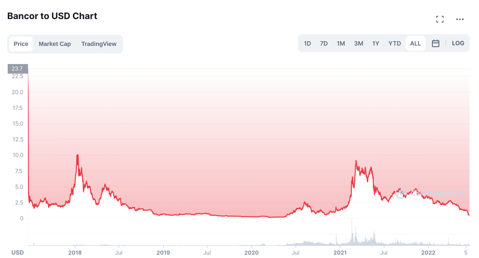 BNT chart in USD over the last 4 years - is bancor risky