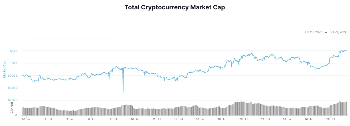Bitcoin price prediction: Total Crypto Market Cap showing the uptrend in prices
