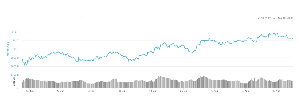 Total crypto market cap in USD over the last 2 months