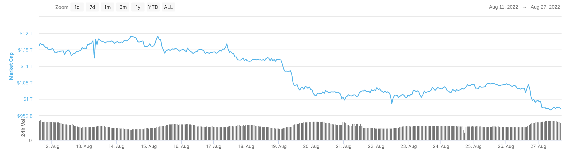 Total crypto cap in USD slipping below $1 Trillion 