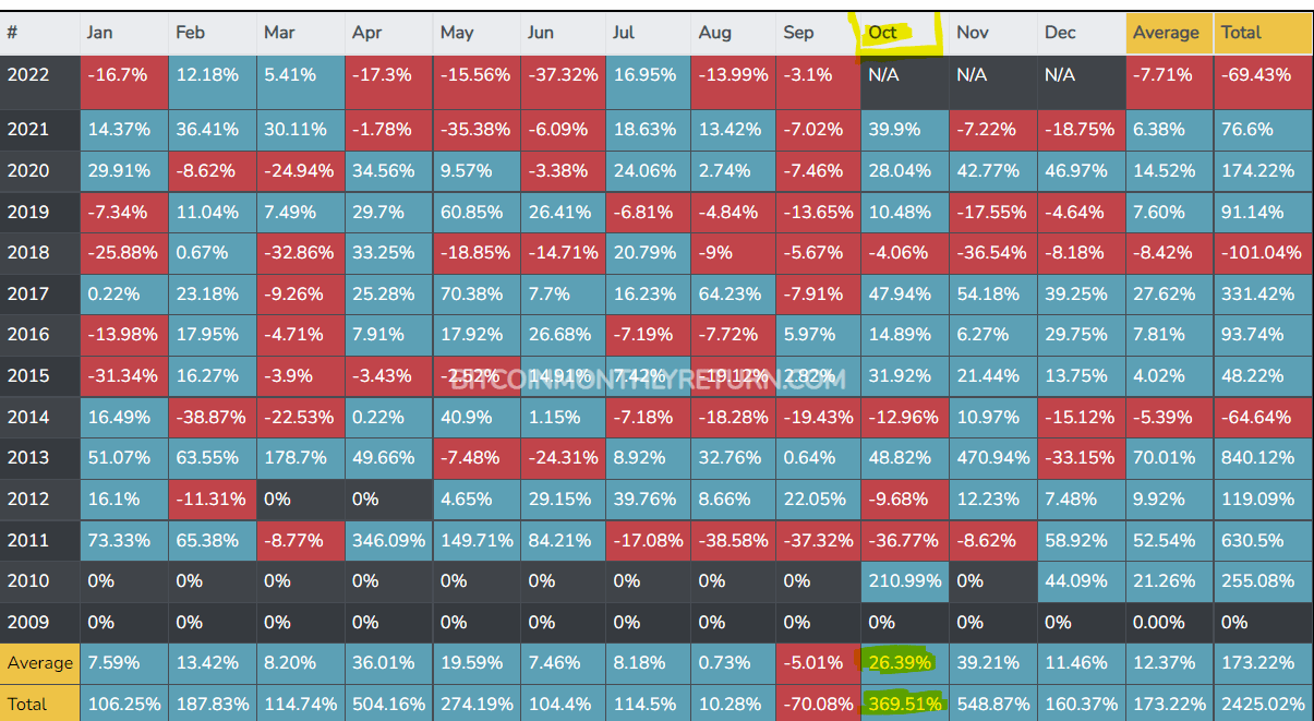 Prédiction du prix de l'Ethereum : rendements mensuels de la cryptographie par mois depuis 2009