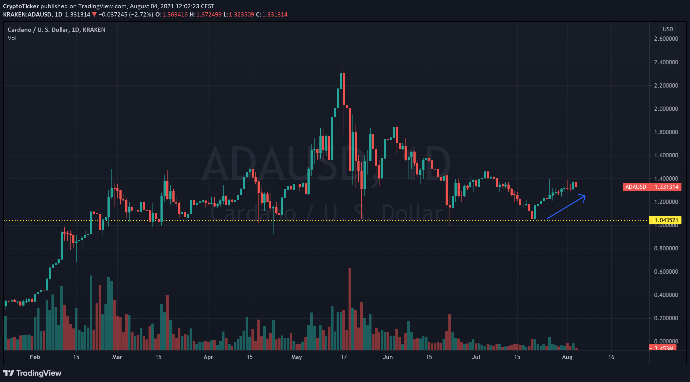 ADA/USD 1-day chart showing the latest uptrend of Cardano - Can Cardano reach 3$?
