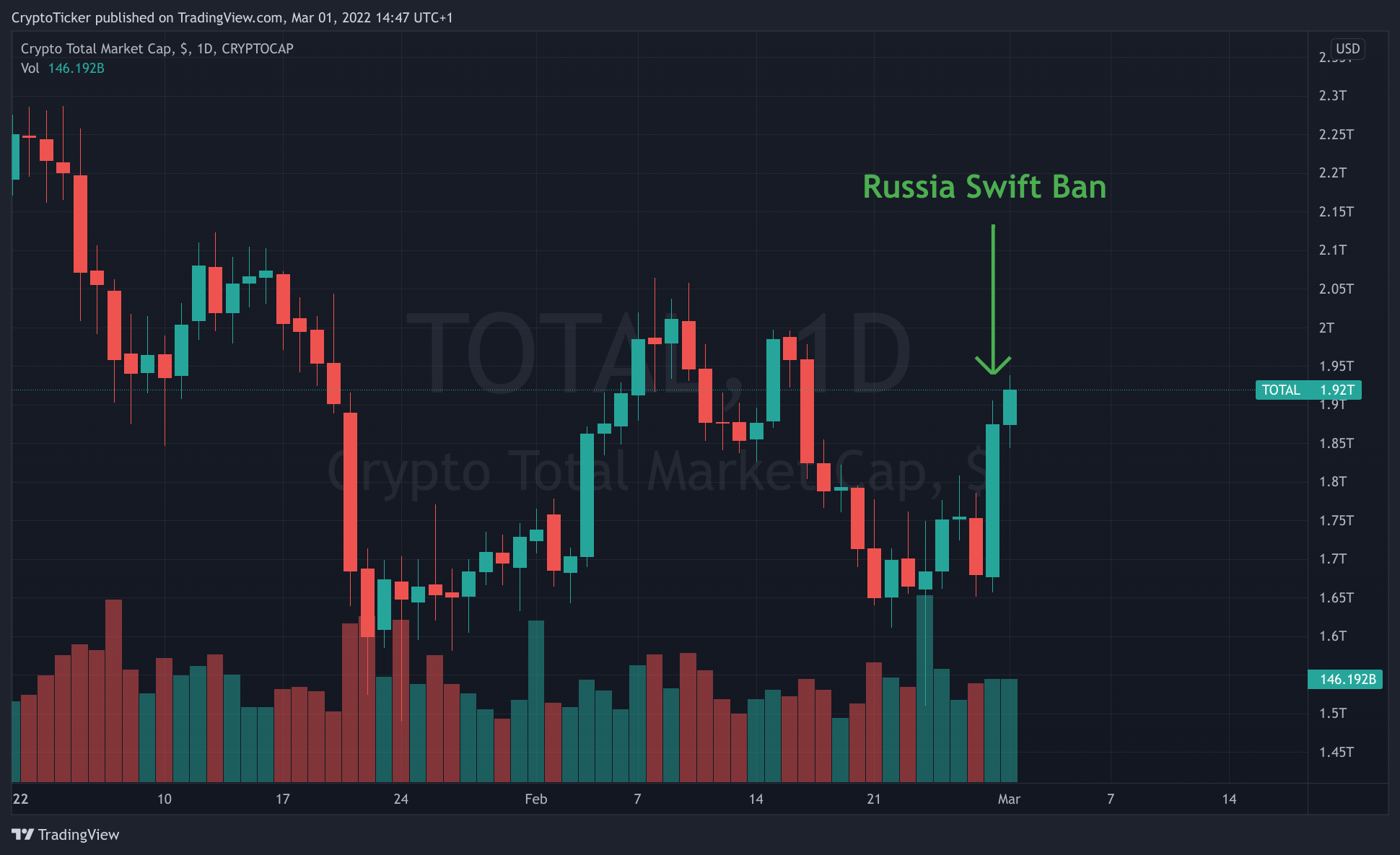 Total Crypto market 1-day chart showing the jump on the Swift Ban news