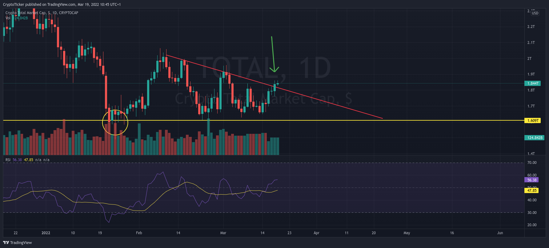 Crypto market up: Total Crypto Cap in USD 1-day chart showing the break in the downward triangle